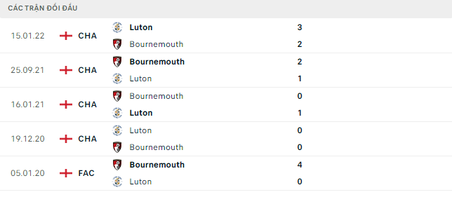 Bournemouth vs Luton Town